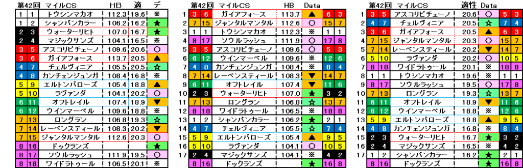 2025　マイルＣＳ　自動データ印　結果