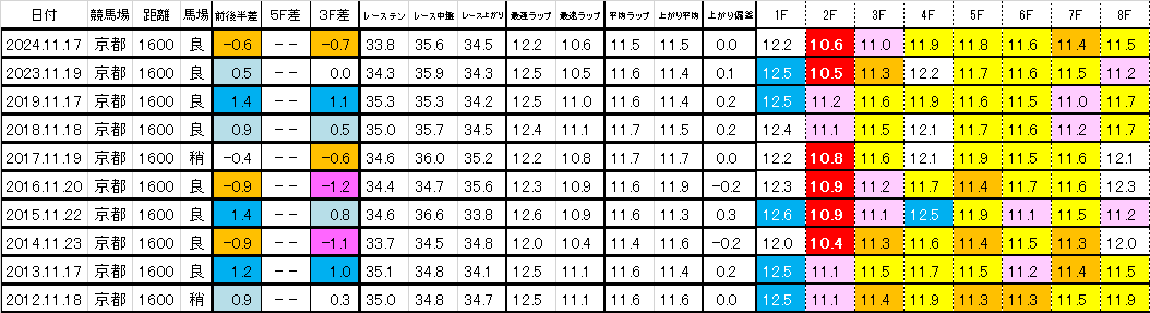 2025　マイルＣＳ　過去ラップ一覧　簡易版