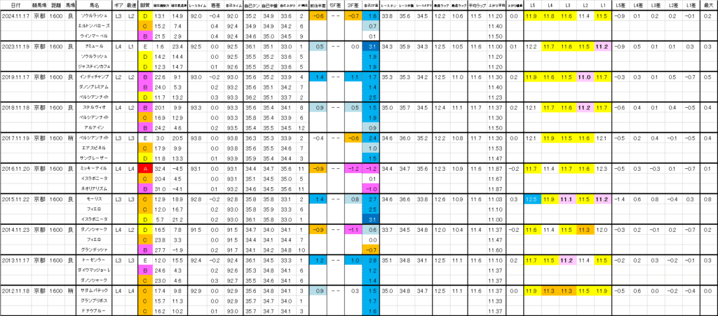 2025　マイルＣＳ　過去ラップ一覧　詳細版
