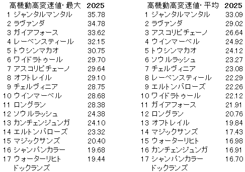 2025　マイルＣＳ　高機動高変速値
