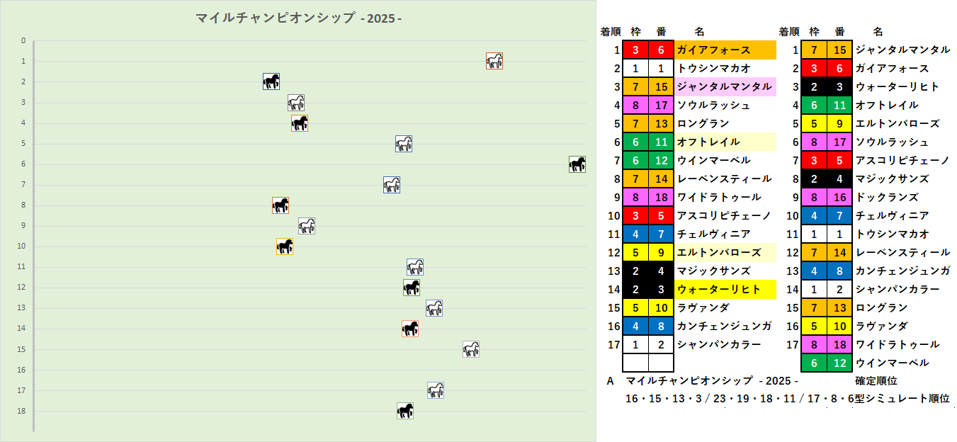 2025　マイルＣＳ　ＲＳ　A　結果