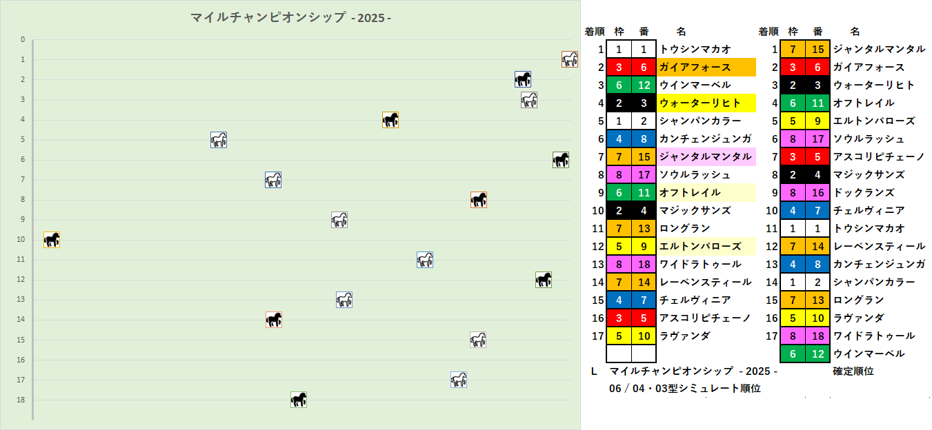 2025　マイルＣＳ　ＲＳ　Ｌ　結果