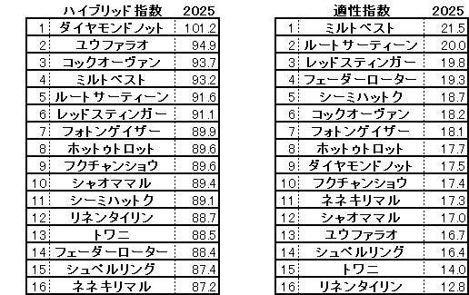 2025　京王杯２歳Ｓ　HB指数