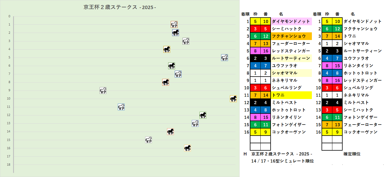 2025　京王杯２歳Ｓ　RS　H　結果