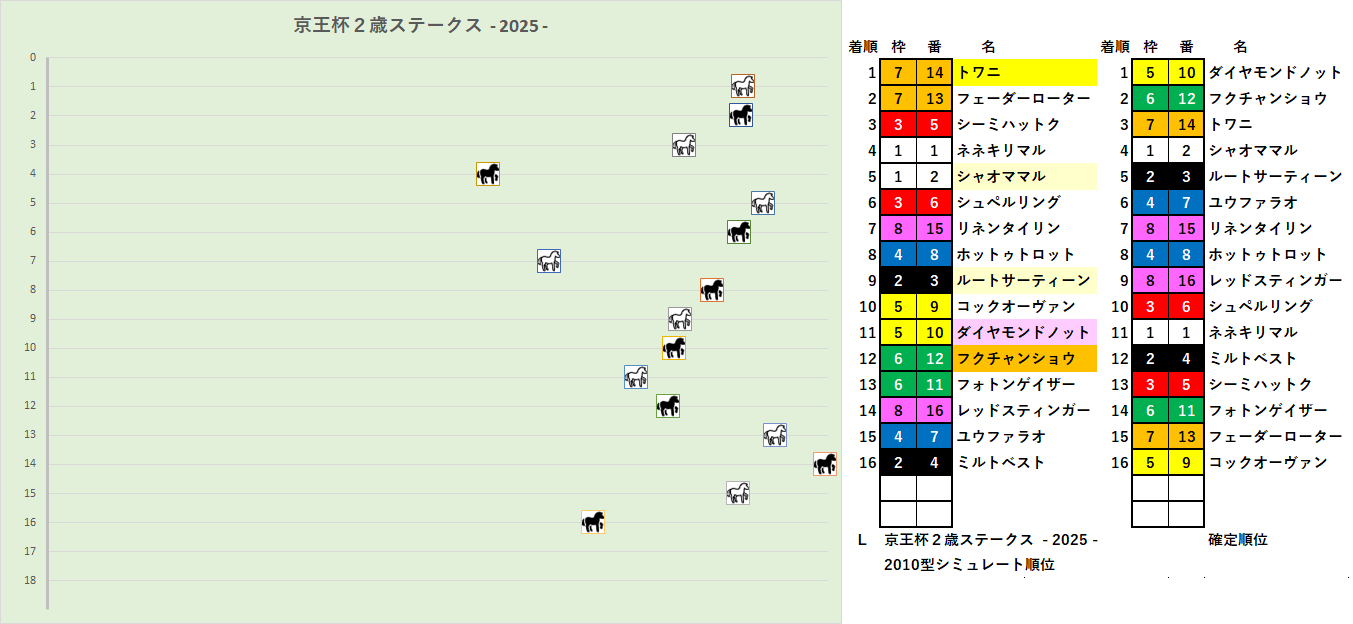 2025　京王杯２歳Ｓ　RS　L　結果