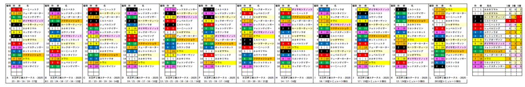 2025　京王杯２歳Ｓ　RS　一覧　結果