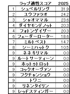 2025　京王杯２歳Ｓ　スコア