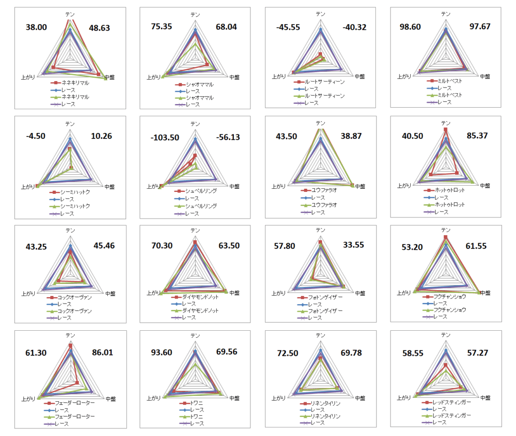 2025　京王杯２歳Ｓ　チャート