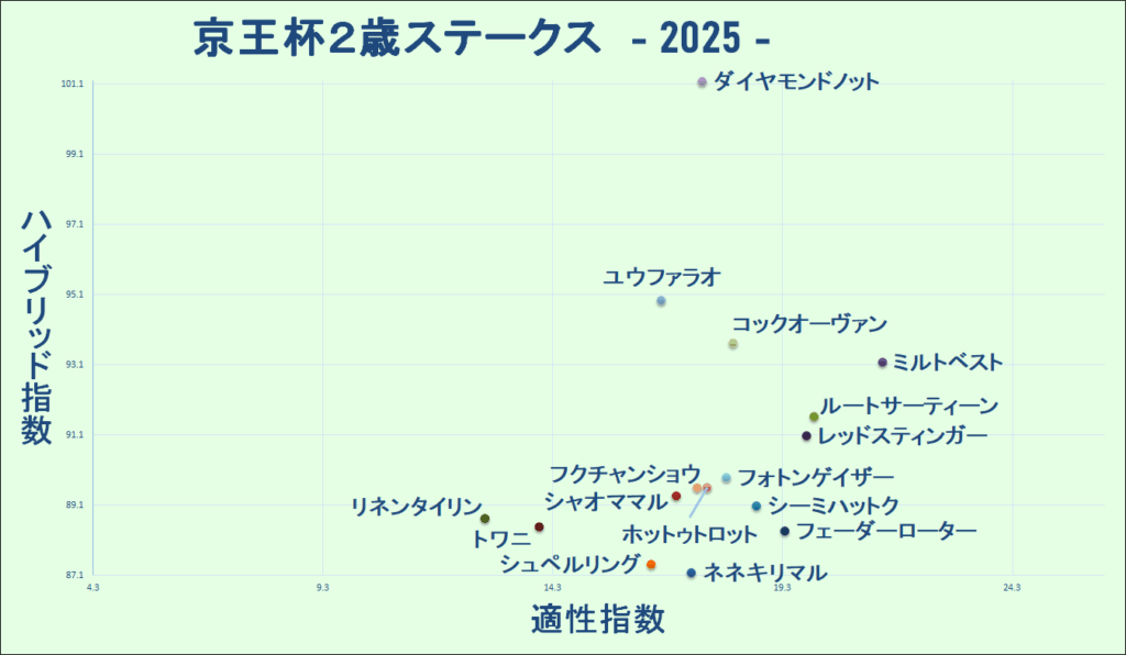 2025　京王杯２歳Ｓ　マトリクス