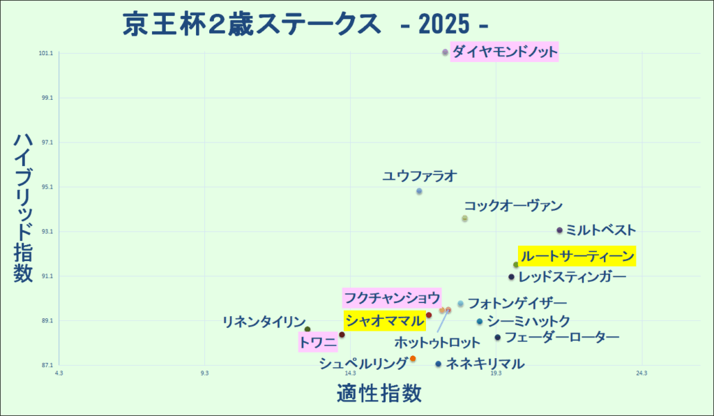 2025　京王杯２歳Ｓ　マトリクス　結果