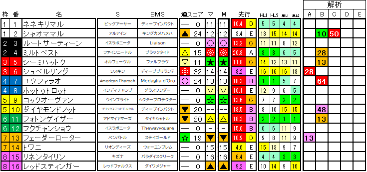 2025　京王杯２歳Ｓ　ラップ適性
