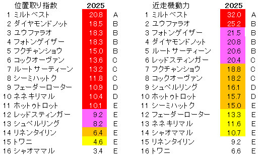 2025　京王杯２歳Ｓ　位置取り指数