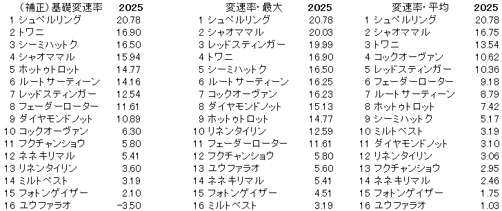 2025　京王杯２歳Ｓ　変速率