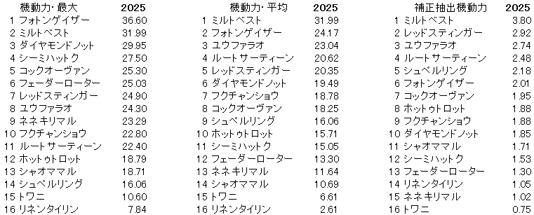 2025　京王杯２歳Ｓ　機動力