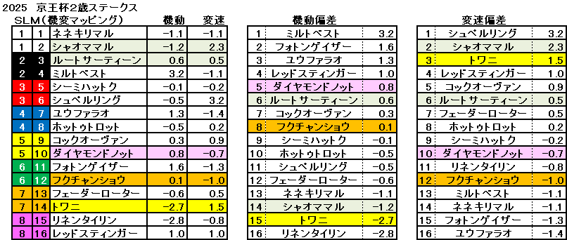 2025　京王杯２歳Ｓ　機変マップ　一覧　結果