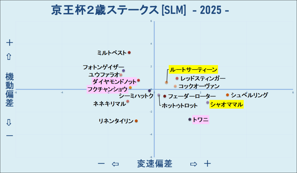 2025　京王杯２歳Ｓ　機変マップ　結果
