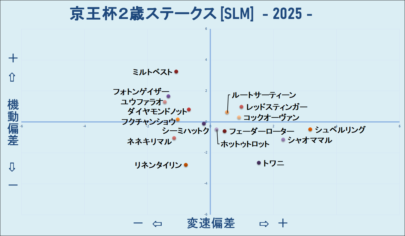 2025　京王杯２歳Ｓ　機変マップ