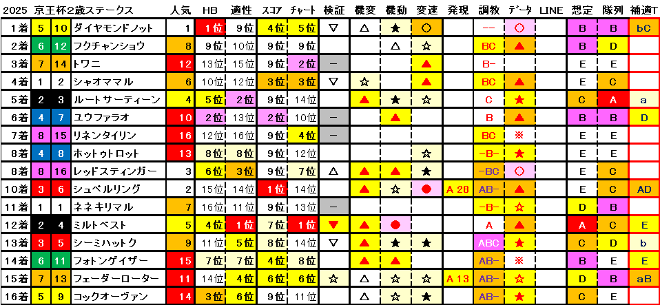 2025　京王杯２歳Ｓ　結果まとめ1