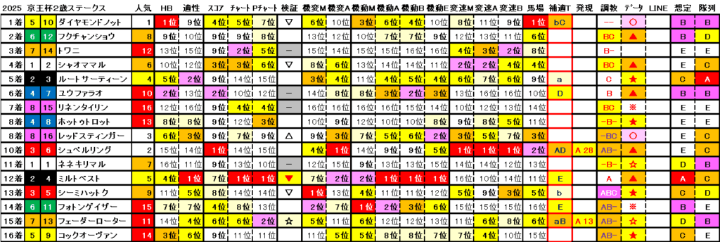 2025　京王杯２歳Ｓ　結果まとめ2