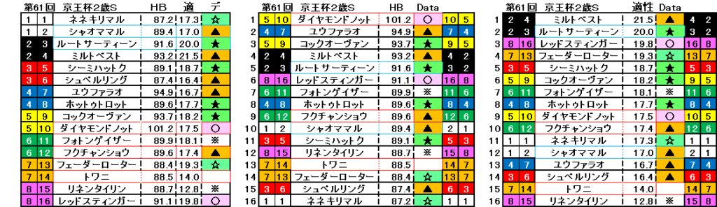2025　京王杯２歳Ｓ　自動データ印　結果