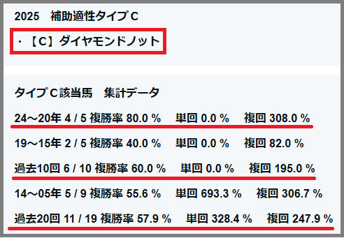2025　京王杯２歳Ｓ　補助適性タイプＣ　ダイヤモンドノット
