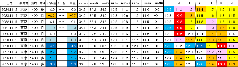 2025　京王杯２歳Ｓ　過去ラップ一覧　簡易版