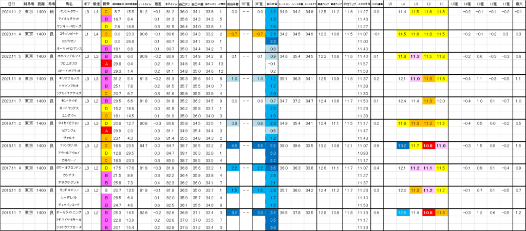 2025　京王杯２歳Ｓ　過去ラップ一覧　詳細版