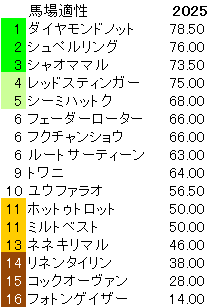 2025　京王杯２歳Ｓ　馬場適性指数