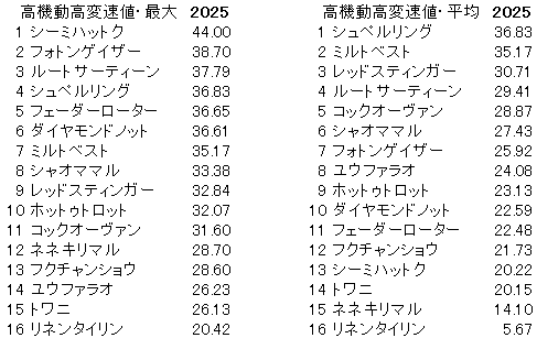 2025　京王杯２歳Ｓ　高機動高変速値