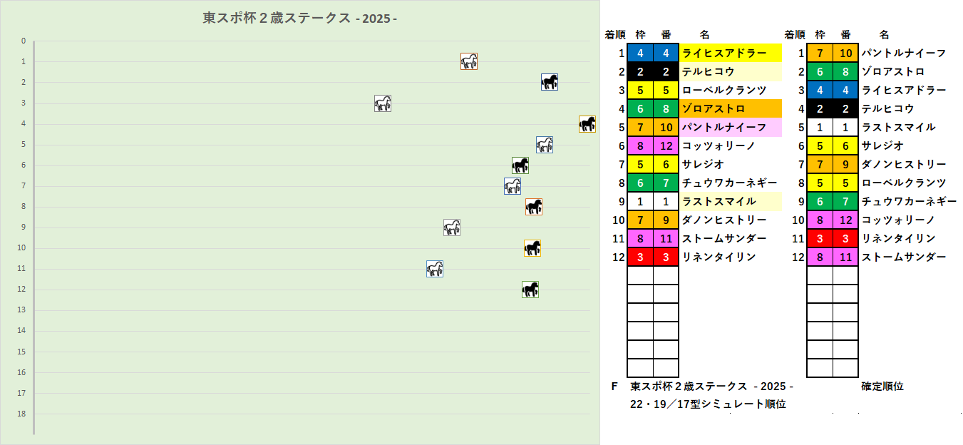 2025　東スポ杯２歳Ｓ　RS F　結果