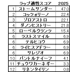 2025　東スポ杯２歳Ｓ　スコア