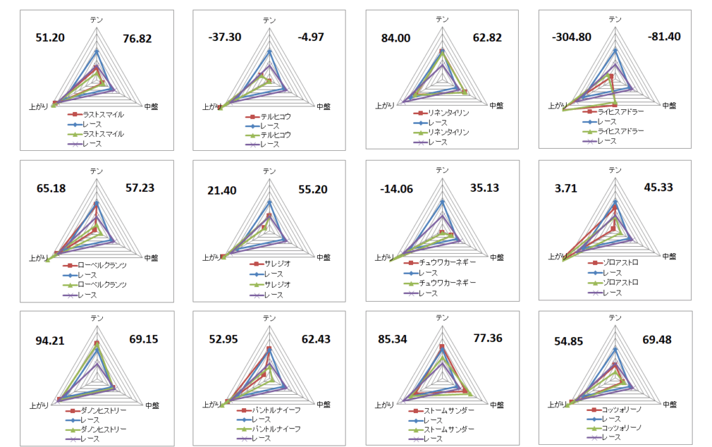 2025　東スポ杯２歳Ｓ　チャート