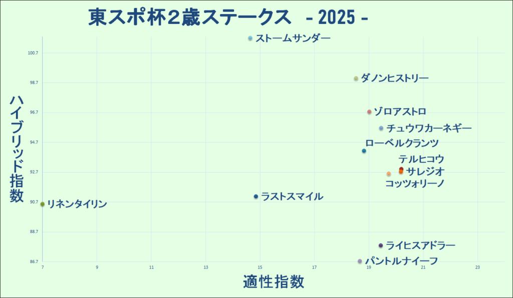 2025　東スポ杯２歳Ｓ　マトリクス