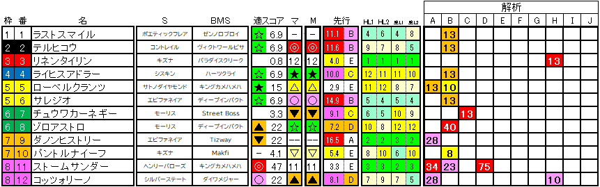 2025　東スポ杯２歳Ｓ　ラップ適性