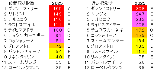 2025　東スポ杯２歳Ｓ　位置取り指数