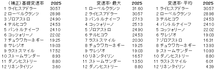 2025　東スポ杯２歳Ｓ　変速率