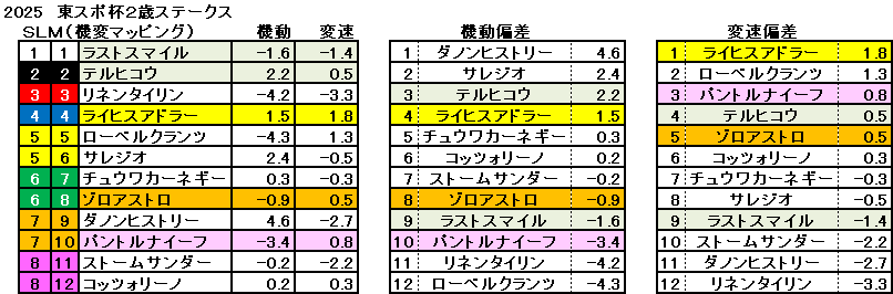 2025　東スポ杯２歳Ｓ　機変マップ　一覧　結果