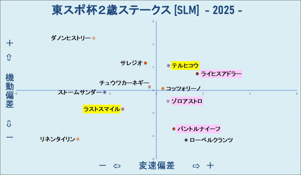 2025　東スポ杯２歳Ｓ　機変マップ　結果