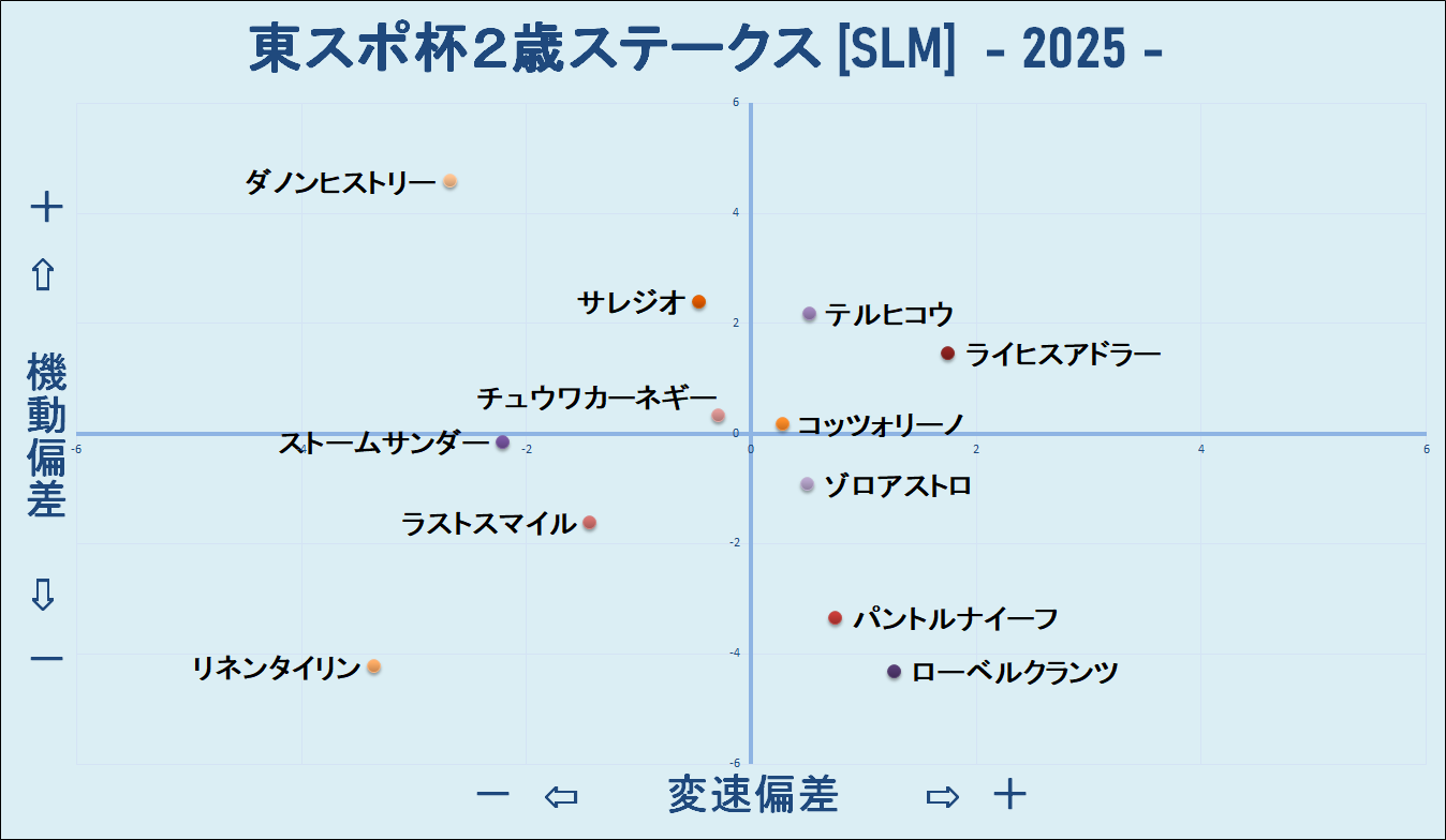2025　東スポ杯２歳Ｓ　機変マップ