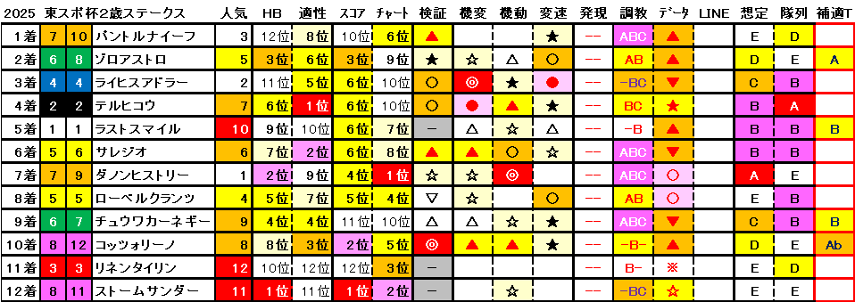 2025　東スポ杯２歳Ｓ　結果まとめ1