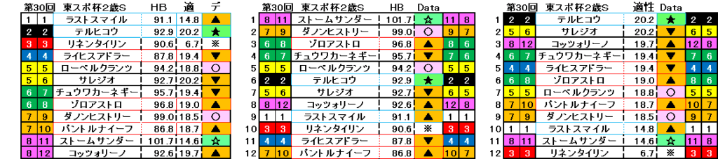 2025　東スポ杯２歳Ｓ　自動データ印　結果
