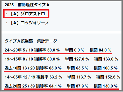 2025　東スポ杯２歳Ｓ　補助適性タイプ