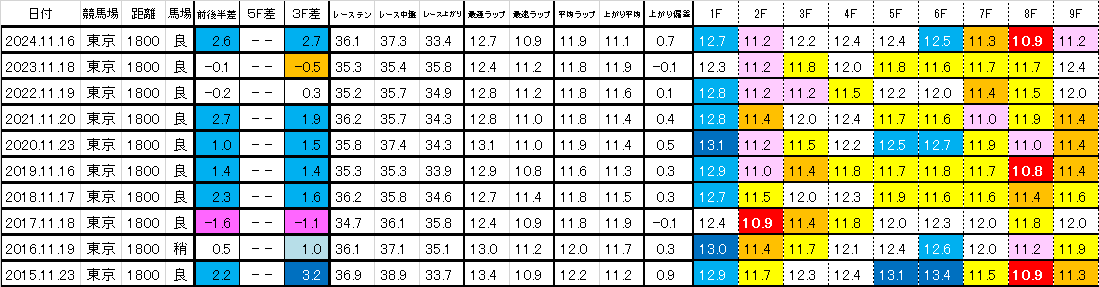 2025　東スポ杯２歳Ｓ　過去ラップ一覧　簡易版