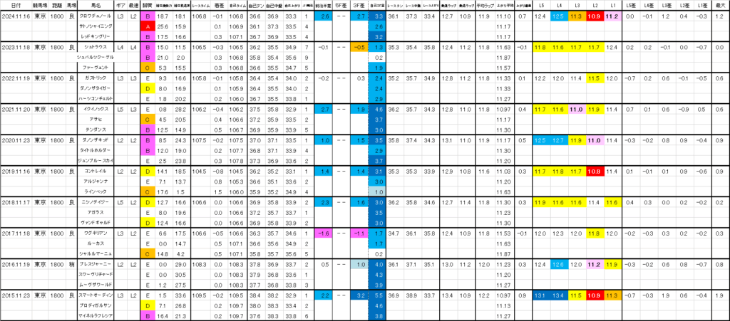 2025　東スポ杯２歳Ｓ　過去ラップ一覧　詳細版