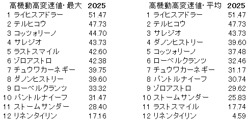 2025　東スポ杯２歳Ｓ　高機動高変速値