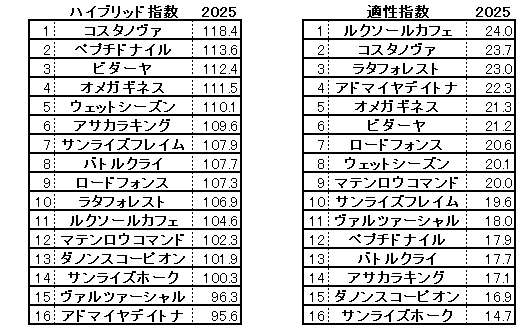 2025　武蔵野Ｓ　HB指数