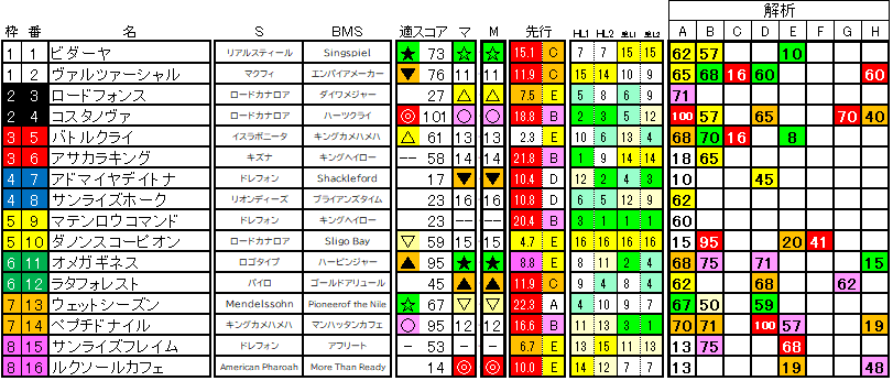 2025　武蔵野Ｓ　ラップ適性