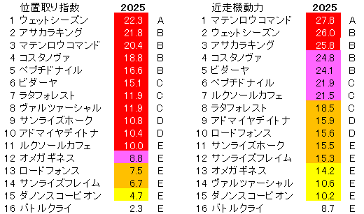 2025　武蔵野Ｓ　位置取り指数
