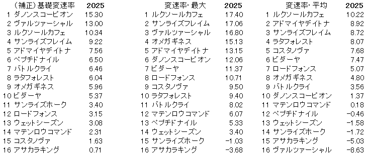 2025　武蔵野Ｓ　変速率