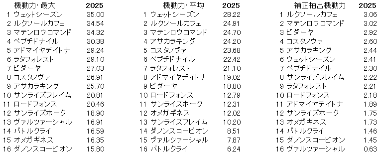 2025　武蔵野Ｓ　機動力